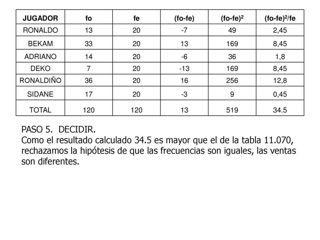 JUGADOR fo. fe. (fo-fe) (fo-fe)2. (fo-fe)2/fe. RONALDO ,45. BEKAM. 33.