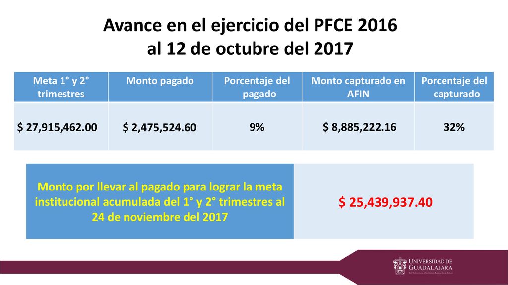 Avance en el ejercicio del PFCE 2016 Monto capturado en AFIN