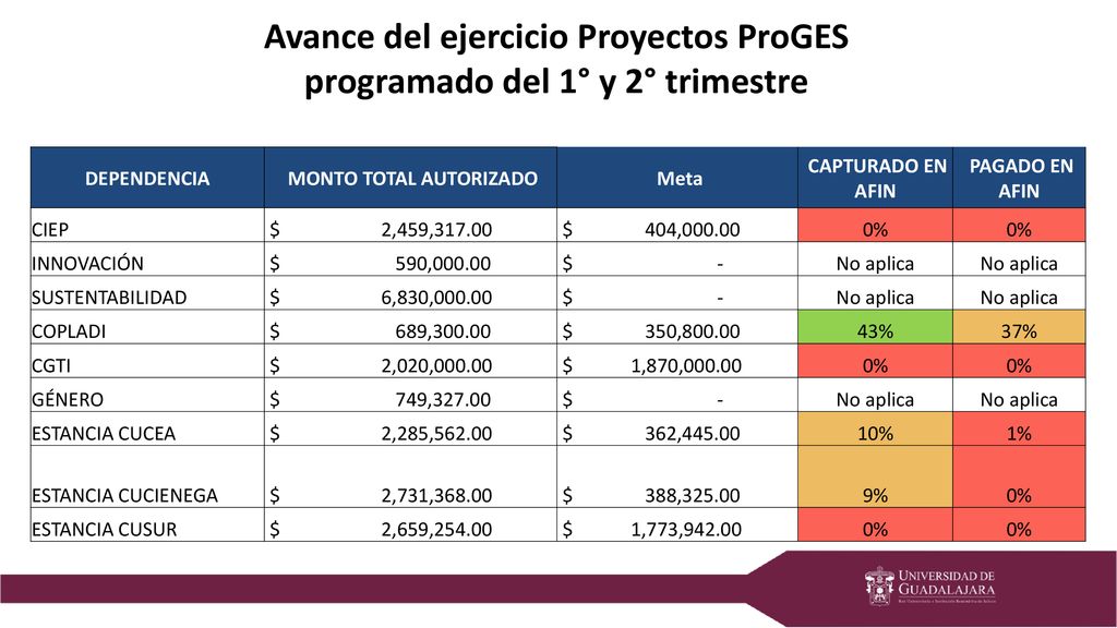 Avance del ejercicio Proyectos ProGES programado del 1° y 2° trimestre