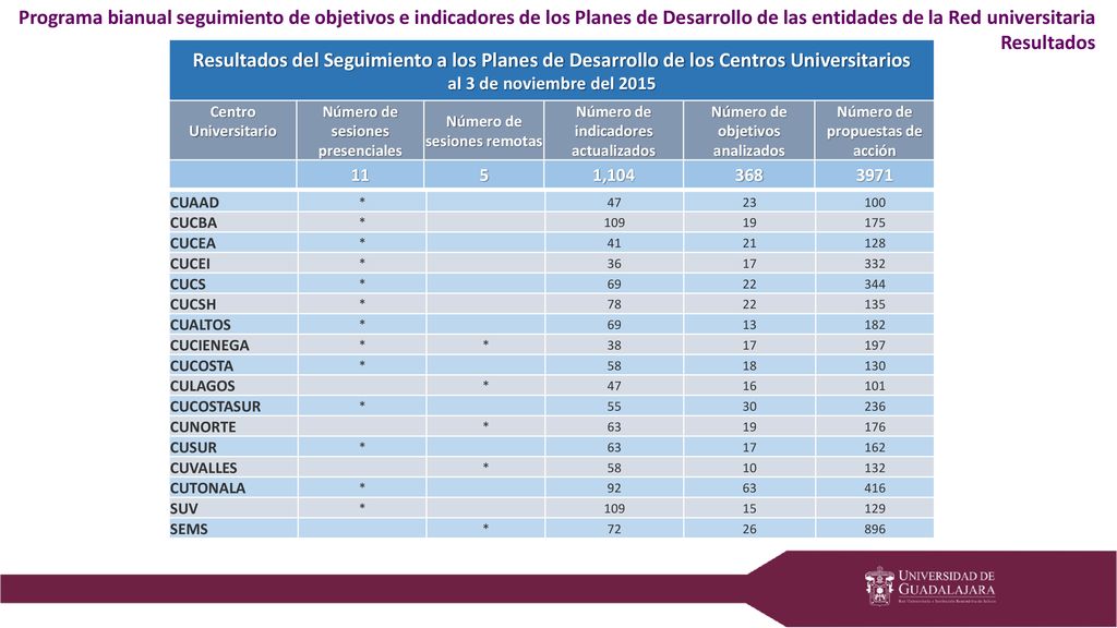 Programa bianual seguimiento de objetivos e indicadores de los Planes de Desarrollo de las entidades de la Red universitaria