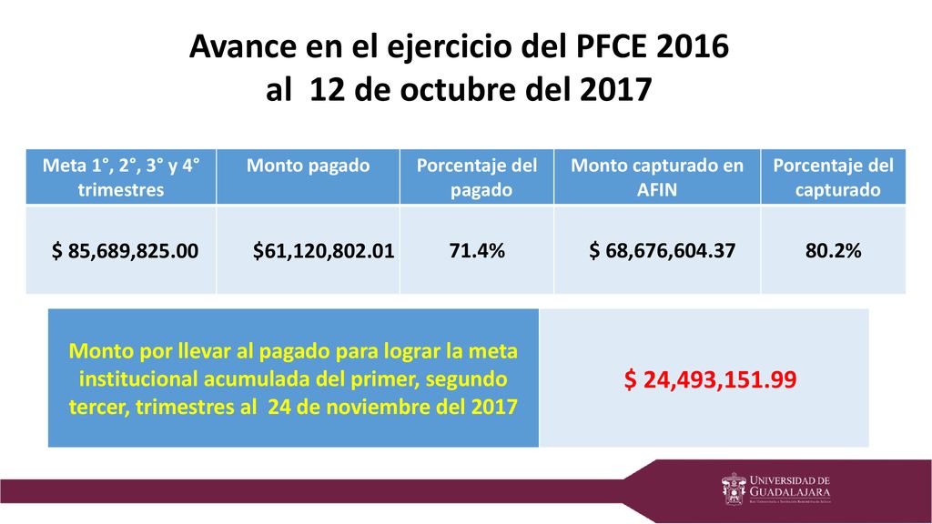 Avance en el ejercicio del PFCE 2016 Monto capturado en AFIN