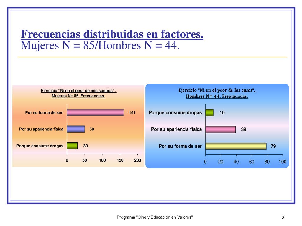 Frecuencias distribuidas en factores. Mujeres N = 85/Hombres N = 44.