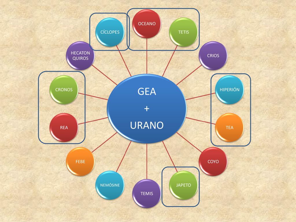 GEA + URANO OCEANO TETIS CRIOS HIPERIÓN TEA COYO JAPETO TEMIS FEBE REA
