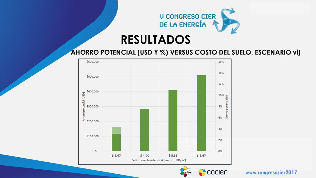 RESULTADOS AHORRO POTENCIAL (USD Y %) VERSUS COSTO DEL SUELO, ESCENARIO vi)