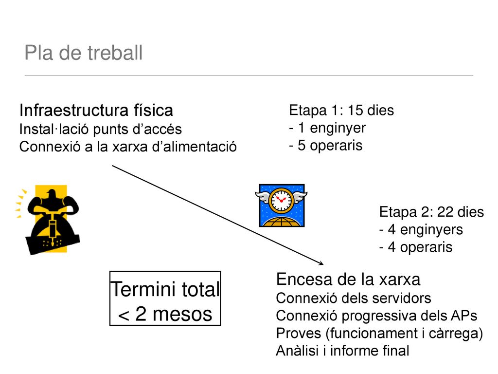 Pla de treball Termini total < 2 mesos Infraestructura física