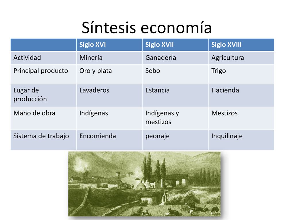 Síntesis economía Siglo XVI Siglo XVII Siglo XVIII Actividad Minería