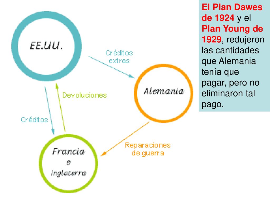 El Plan Dawes de 1924 y el Plan Young de 1929, redujeron las cantidades que Alemania tenía que pagar, pero no eliminaron tal pago.