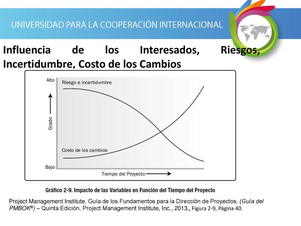 Influencia de los Interesados, Riesgos, Incertidumbre, Costo de los Cambios