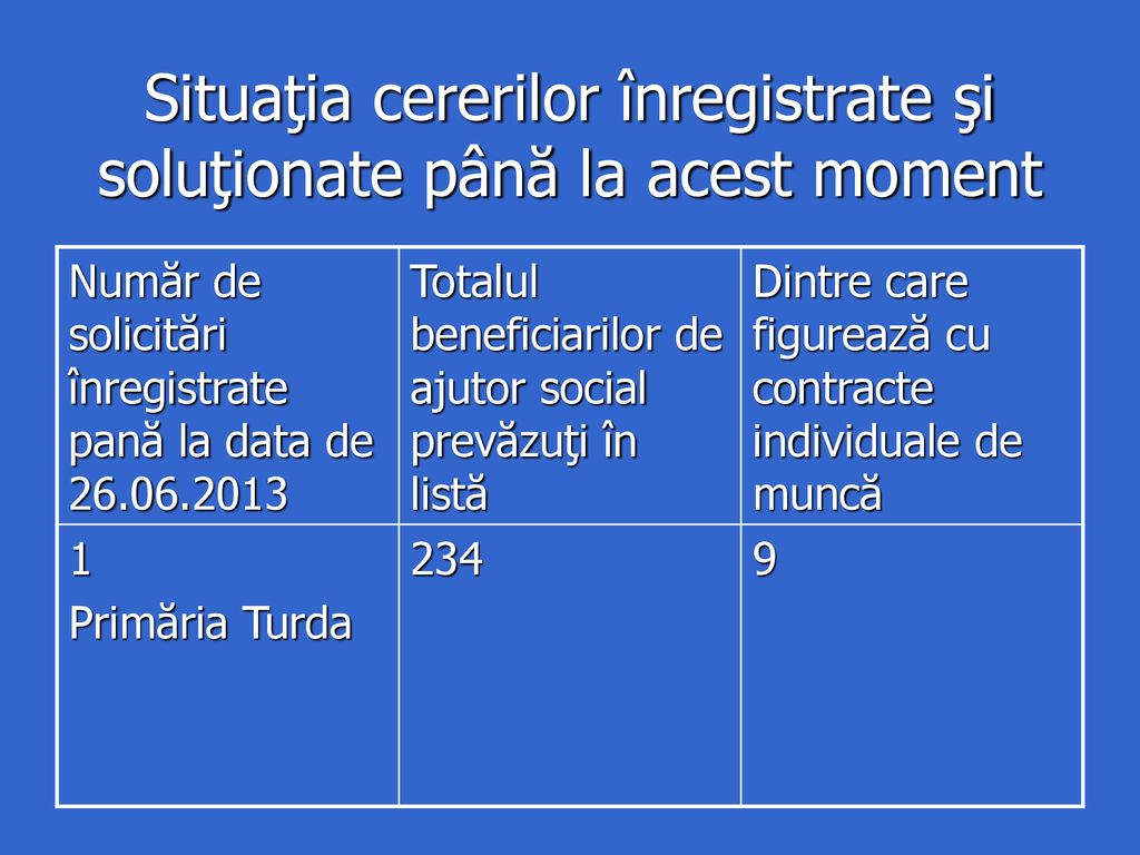 Situaţia cererilor înregistrate şi soluţionate până la acest moment