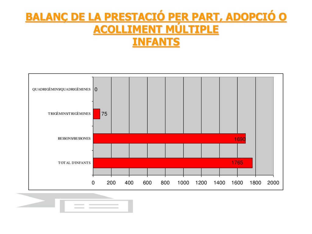 BALANÇ DE LA PRESTACIÓ PER PART, ADOPCIÓ O ACOLLIMENT MÚLTIPLE INFANTS