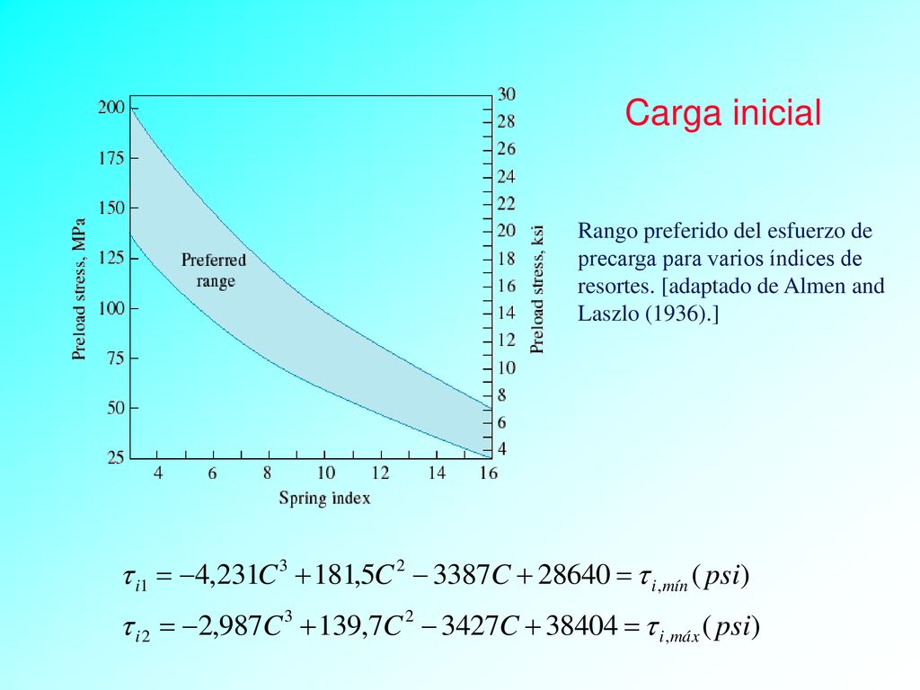 Carga inicial Rango preferido del esfuerzo de precarga para varios índices de resortes.