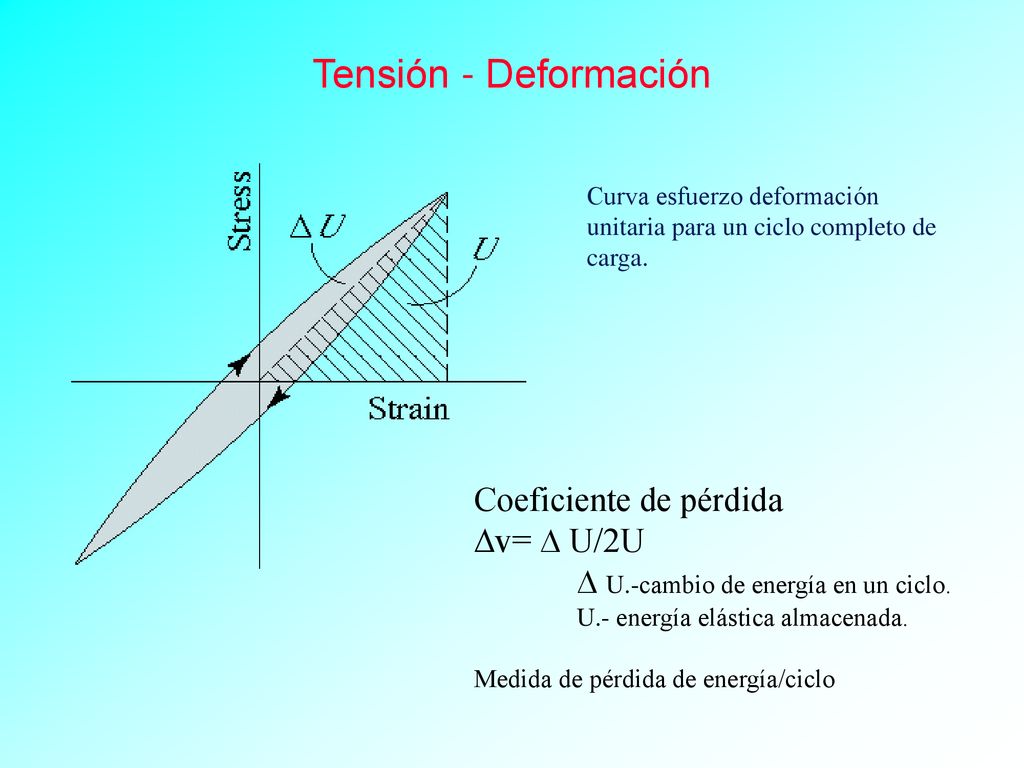 Tensión - Deformación Coeficiente de pérdida ∆v= ∆ U/2U