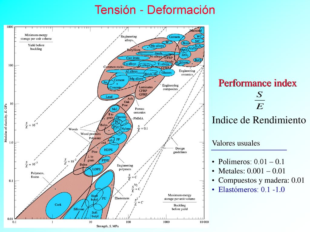 Tensión - Deformación Performance index Indice de Rendimiento