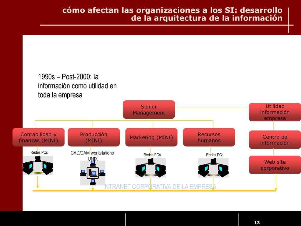 1990s – Post-2000: la información como utilidad en toda la empresa