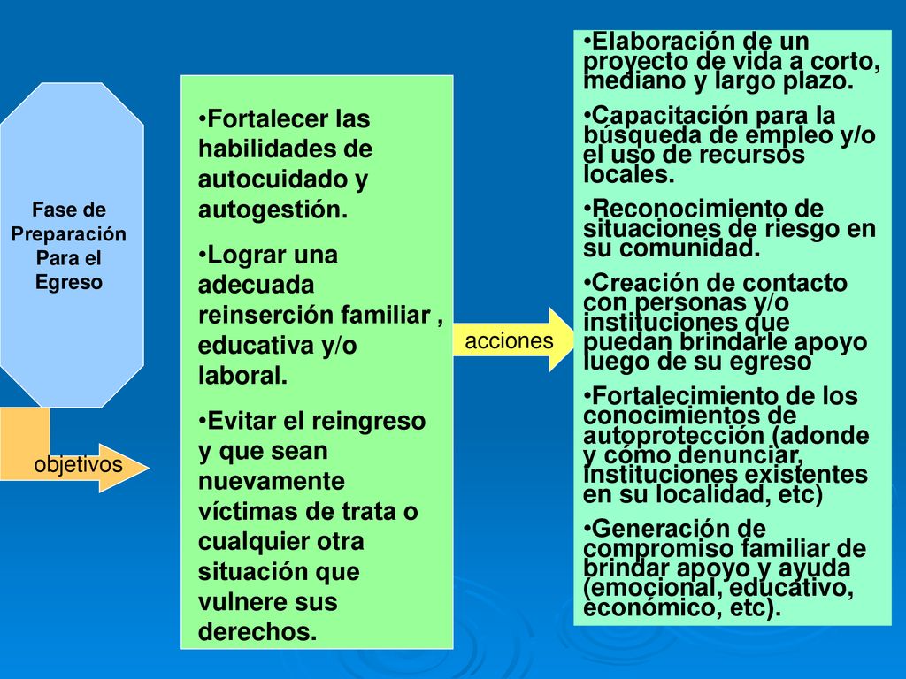 Elaboración de un proyecto de vida a corto, mediano y largo plazo.