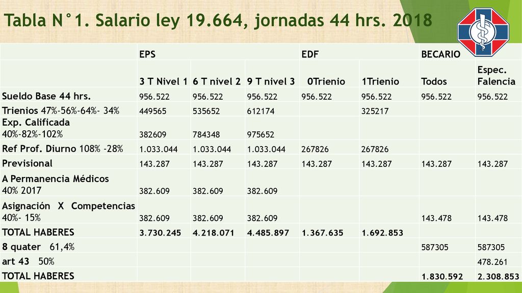 Tabla N°1. Salario ley , jornadas 44 hrs. 2018