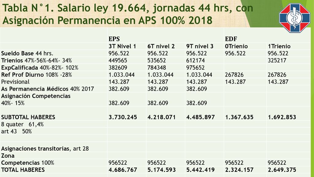 Tabla N°1. Salario ley , jornadas 44 hrs, con Asignación Permanencia en APS 100% 2018