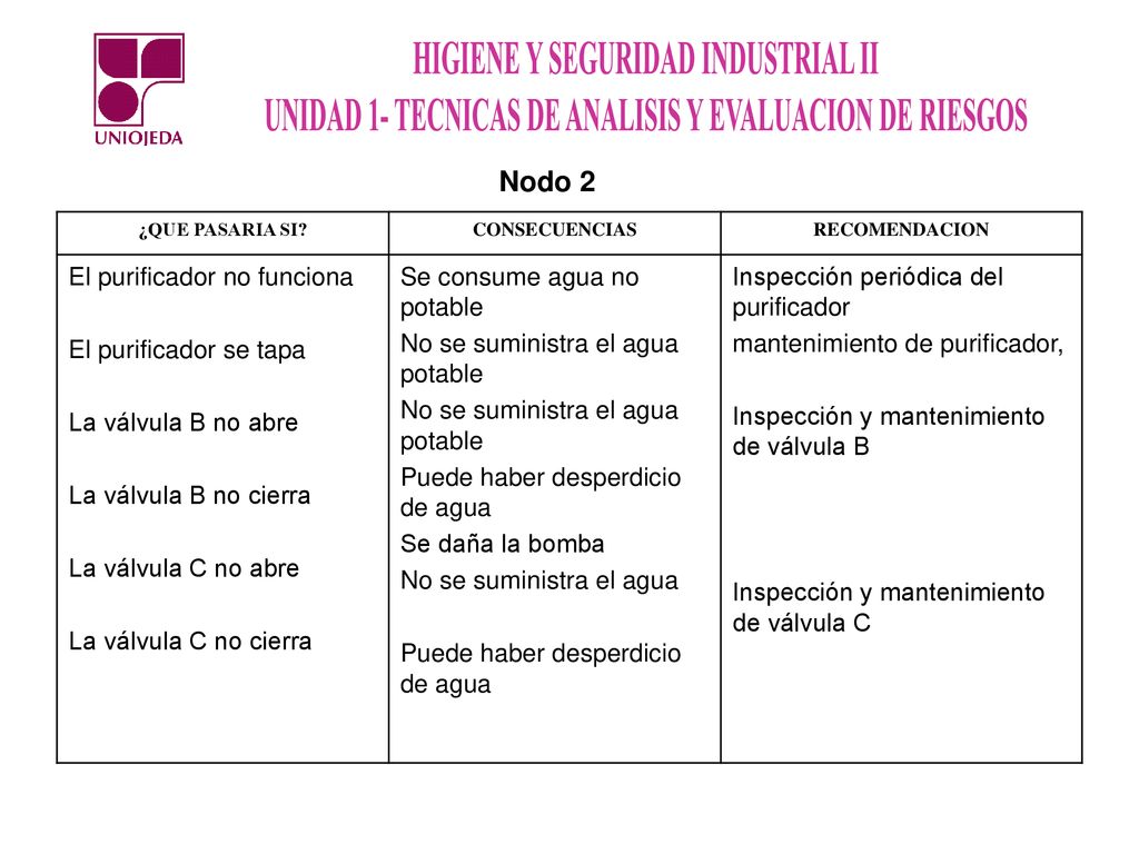 Nodo 2 El purificador no funciona El purificador se tapa