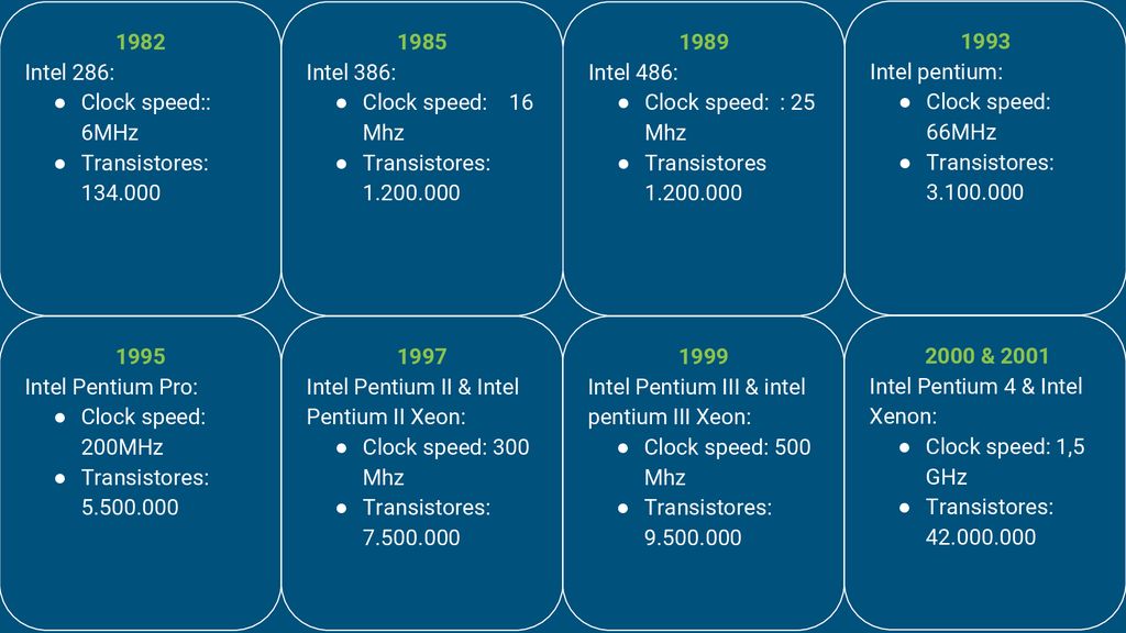 1982 Intel 286: Clock speed:: 6MHz. Transistores: Intel 386: Clock speed: 16 Mhz.