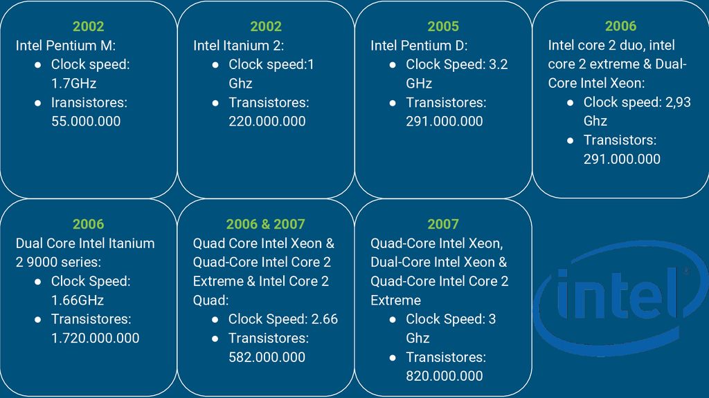 2002 Intel Pentium M: Clock speed: 1.7GHz. Iransistores: Intel Itanium 2: Clock speed:1 Ghz.
