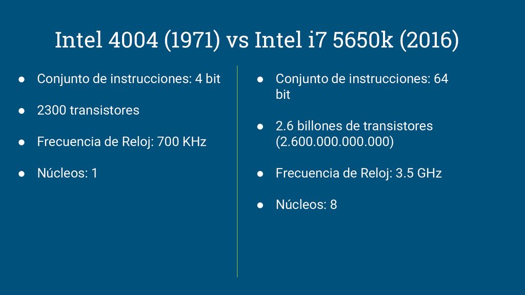 Intel 4004 (1971) vs Intel i7 5650k (2016) Conjunto de instrucciones: 4 bit transistores. Frecuencia de Reloj: 700 KHz.
