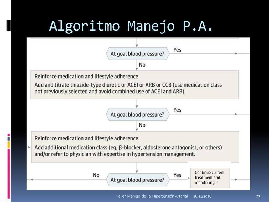 Algoritmo Manejo P.A. Taller Manejo de la Hipertensión Arterial