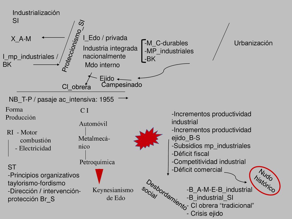 Industrialización SI. X_A-M. I_Edo / privada. Proteccionismo_SI. -M_C-durables. -MP_industriales.