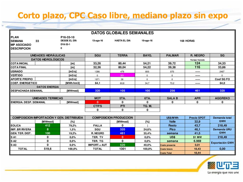 Corto plazo, CPC Caso libre, mediano plazo sin expo