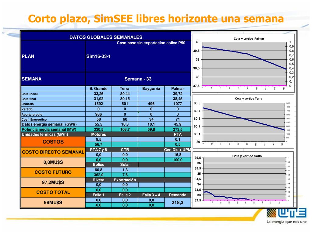 Corto plazo, SimSEE libres horizonte una semana