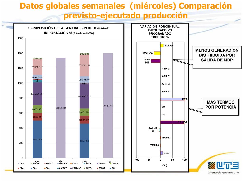 MENOS GENERACIÓN DISTRIBUIDA POR SALIDA DE MDP MAS TERMCO POR POTENCIA