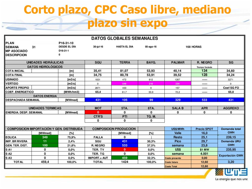 Corto plazo, CPC Caso libre, mediano plazo sin expo