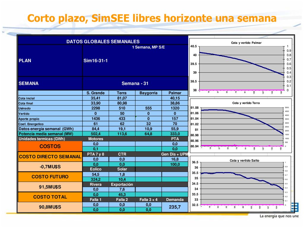 Corto plazo, SimSEE libres horizonte una semana