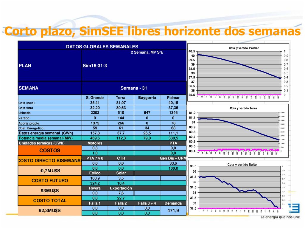Corto plazo, SimSEE libres horizonte dos semanas
