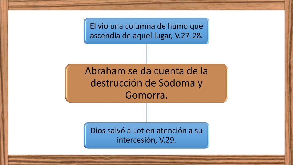 Abraham se da cuenta de la destrucción de Sodoma y Gomorra.