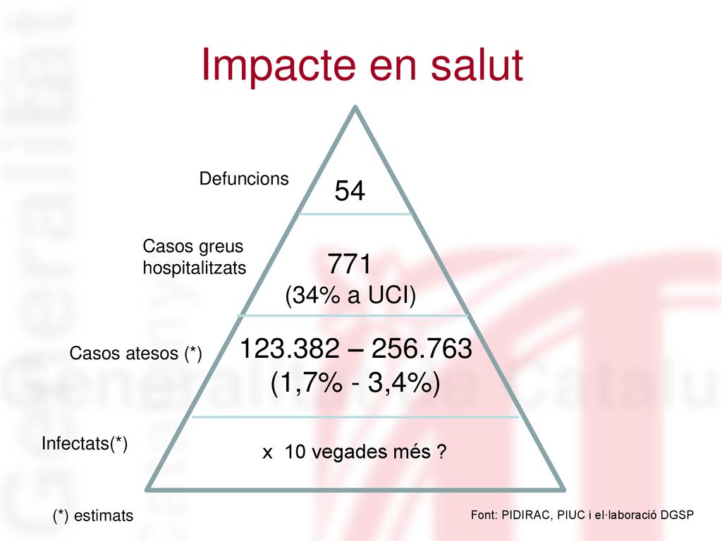 Impacte en salut – (1,7% - 3,4%) (34% a UCI)