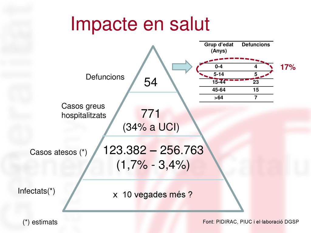 Impacte en salut – (1,7% - 3,4%) (34% a UCI)