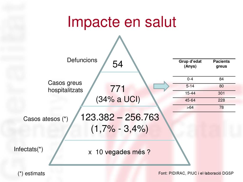 Impacte en salut – (1,7% - 3,4%) (34% a UCI)