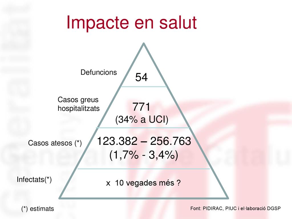 Impacte en salut – (1,7% - 3,4%) (34% a UCI)