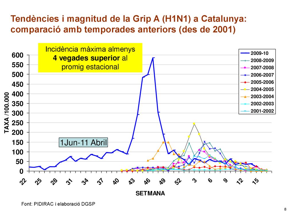 Tendències i magnitud de la Grip A (H1N1) a Catalunya: