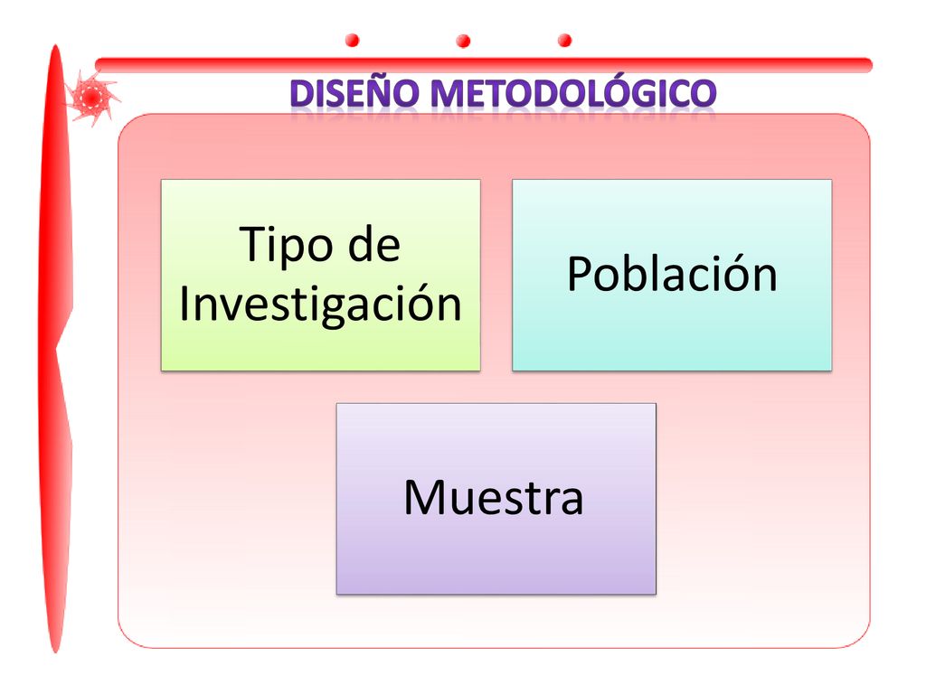 Diseño metodológico Tipo de Investigación Población Muestra