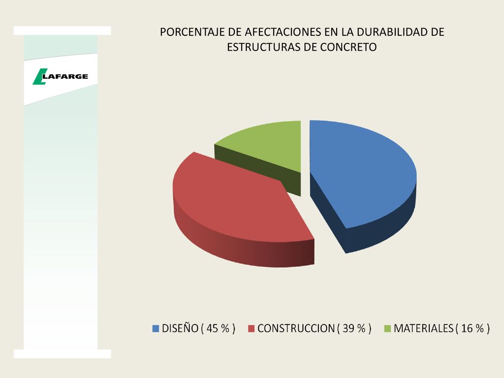 PORCENTAJE DE AFECTACIONES EN LA DURABILIDAD DE ESTRUCTURAS DE CONCRETO