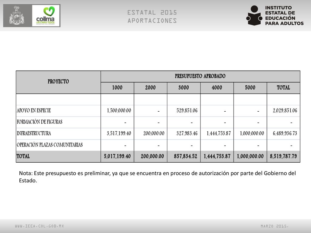 ESTATAL 2015 APORTACIONES. Nota: Este presupuesto es preliminar, ya que se encuentra en proceso de autorización por parte del Gobierno del Estado.