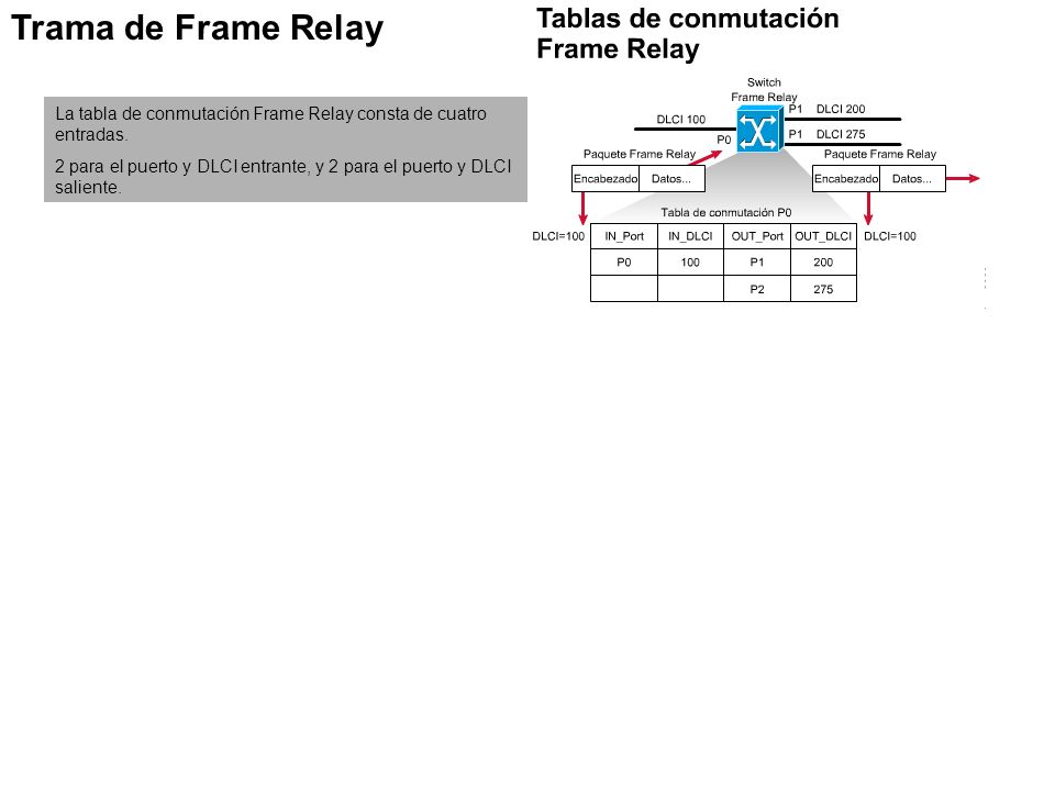 Trama de Frame Relay La tabla de conmutación Frame Relay consta de cuatro entradas.