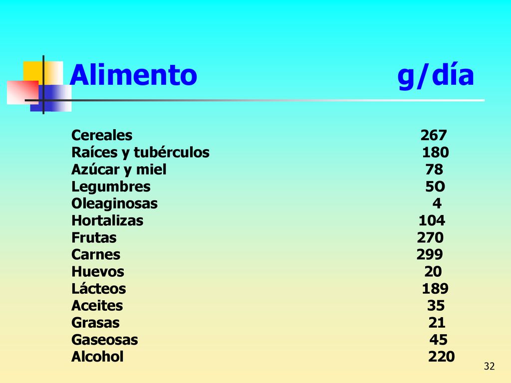 Alimento g/día Cereales 267 Raíces y tubérculos 180 Azúcar y miel 78