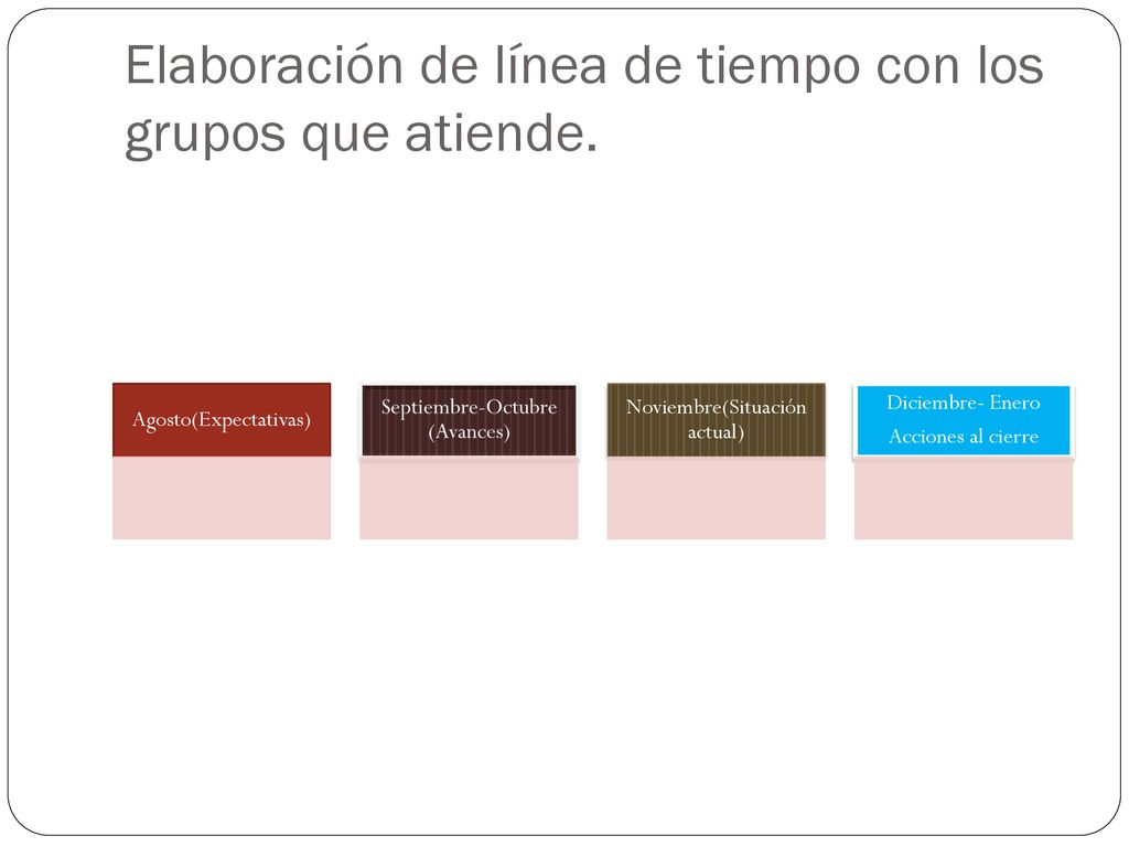 Elaboración de línea de tiempo con los grupos que atiende.