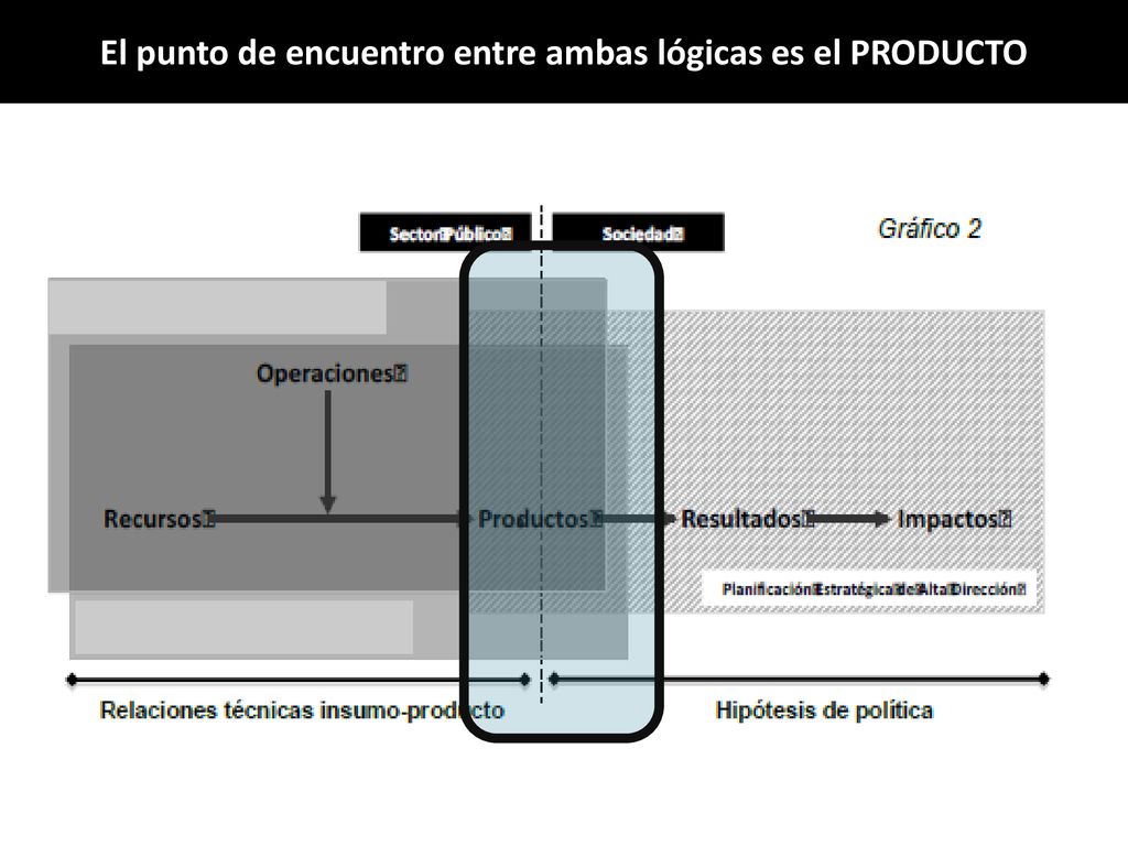 El punto de encuentro entre ambas lógicas es el PRODUCTO