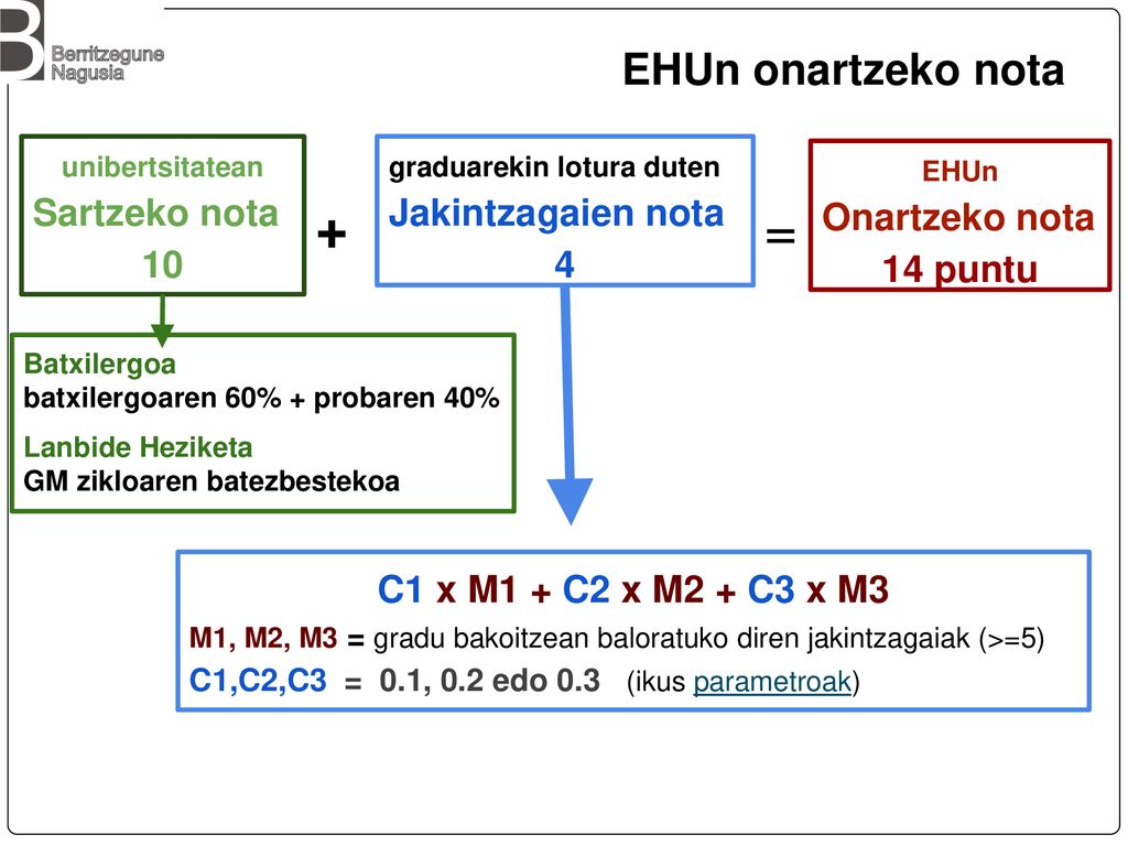 + = EHUn onartzeko nota Sartzeko nota 10 Jakintzagaien nota 4
