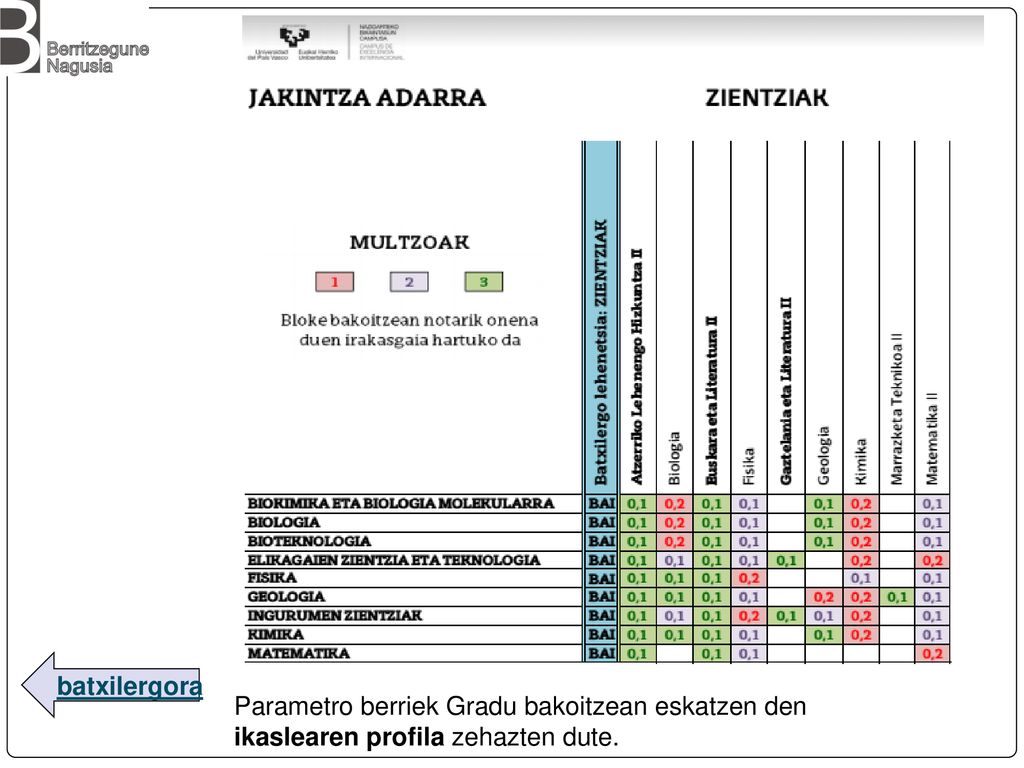 batxilergora Parametro berriek Gradu bakoitzean eskatzen den ikaslearen profila zehazten dute.
