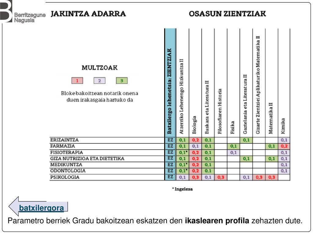 batxilergora Parametro berriek Gradu bakoitzean eskatzen den ikaslearen profila zehazten dute.