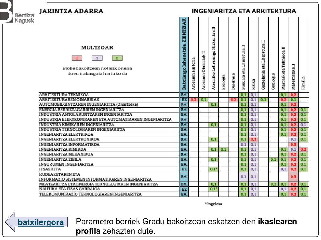 Parametro berriek Gradu bakoitzean eskatzen den ikaslearen profila zehazten dute.